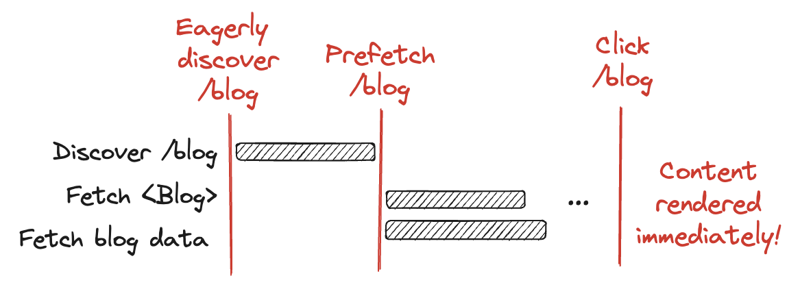 Fog of War network diagram with eager discovery