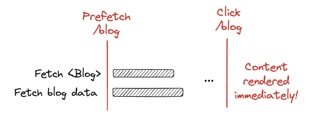 Prefetching network diagram