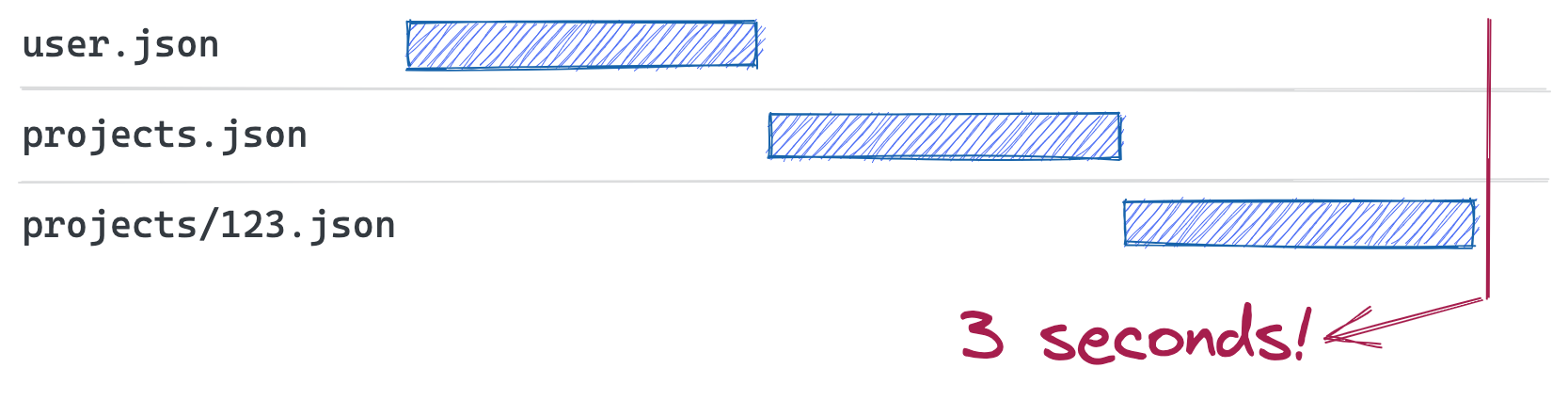 network diagram showing sequential network requests