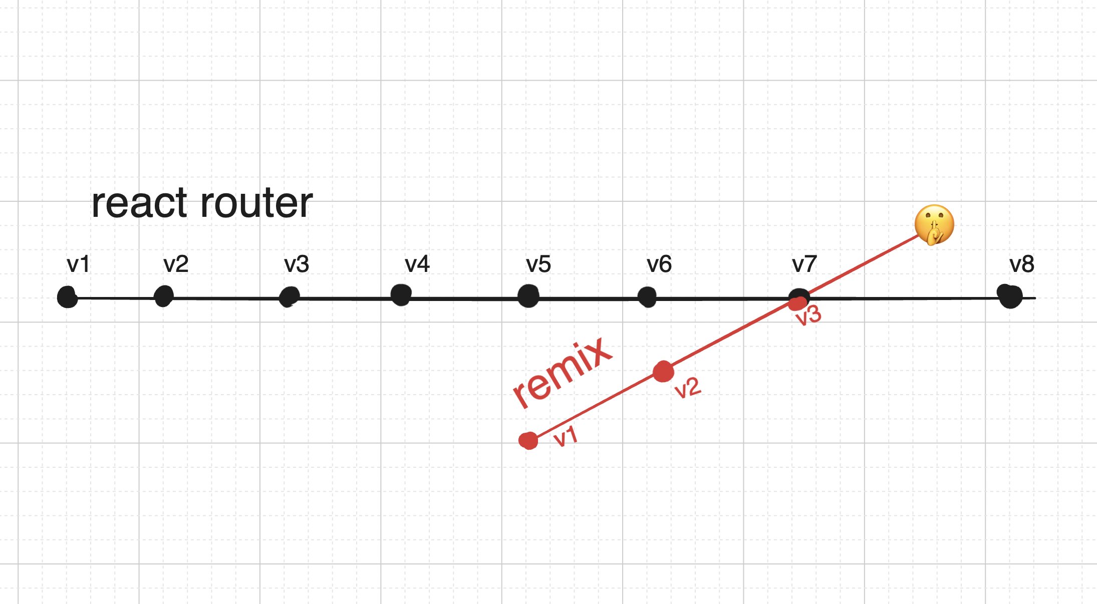 React Router versions on a line with Remix versions crossing over. They cross at React Router v7 and Remix v3, with React Router continuing on and Remix continuing with the shushing face emoji