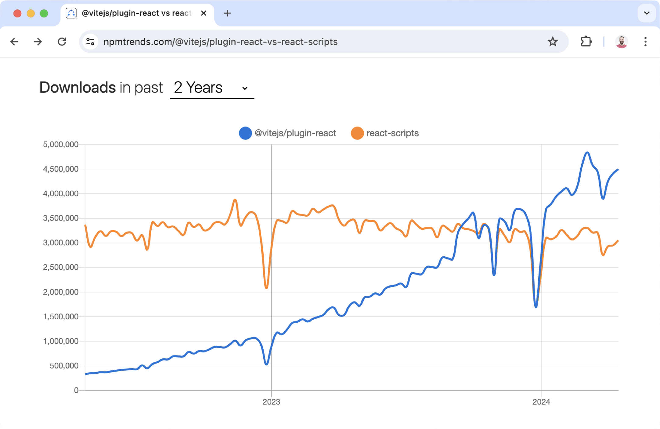 NPM trends of @vitejs/plugin-react vs react-scripts with @vitejs/plugin-react overtaking react-scripts